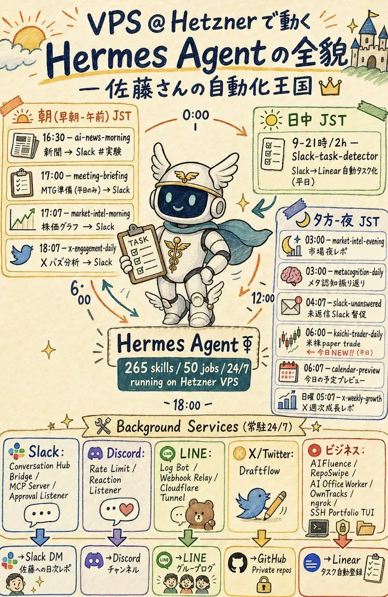 信息图 / 教育视觉图 - Hermes Agent 手绘速记信息图